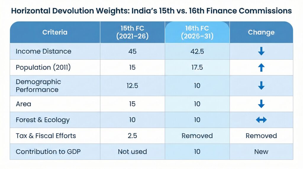 Table comparing horizontal devolution weights under India’s 15th and 16th Finance Commissions, showing changes in criteria such as income distance, population, area, and GDP contribution.