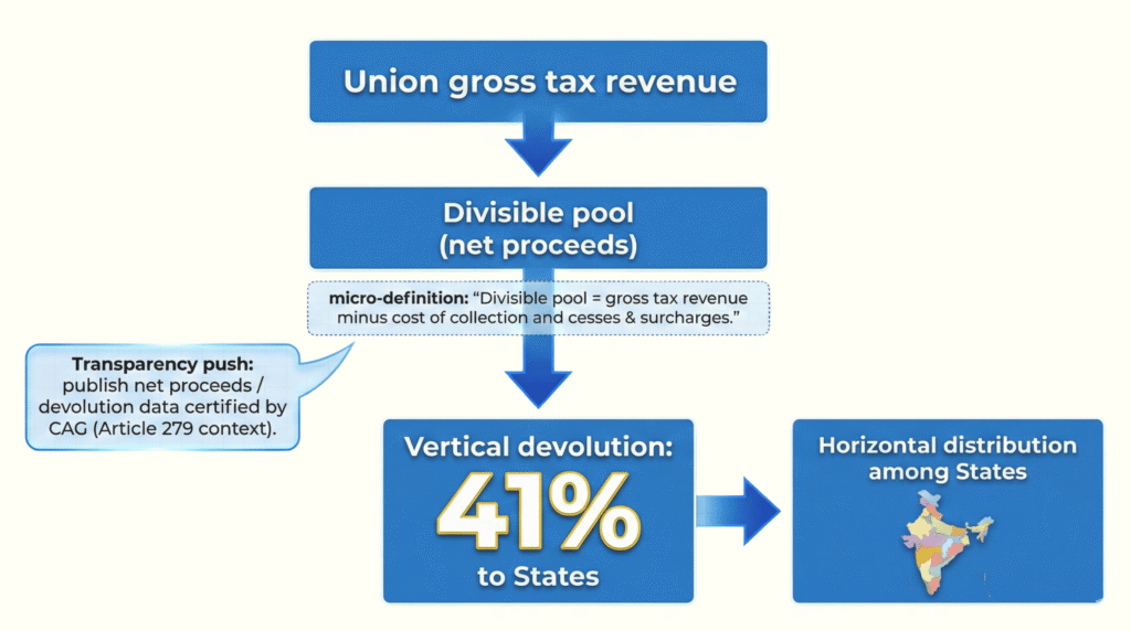Flowchart showing Union gross tax revenue flowing into a divisible pool, with 41% vertically devolved to States and then horizontally distributed among States.