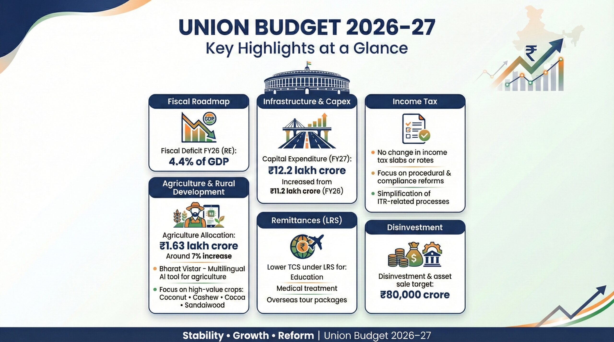 Union Budget 2026-27 key highlights overview