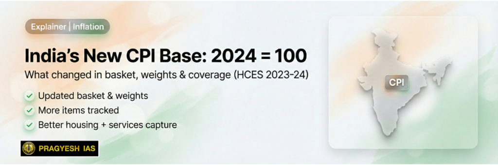 Infographic titled "India's New CPI Base: 2024 = 100" under the "Explainer | Inflation" tag. It details changes in the basket, weights, and coverage based on the HCES 2023-24. Three check-marked points highlight "Updated basket & weights," "More items tracked," and "Better housing + services capture." A map of India with a "CPI" label is on the right, and the "Pragyesh IAS" logo is at the bottom left. The background has a subtle tricolor theme.