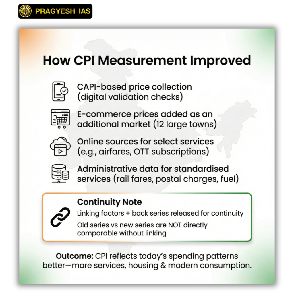 Slide on improved CPI measurement: CAPI-based digital price collection, e-commerce prices added (12 large towns), online sources for services (airfares, OTT), administrative data for standardised services; continuity note on linking factors.