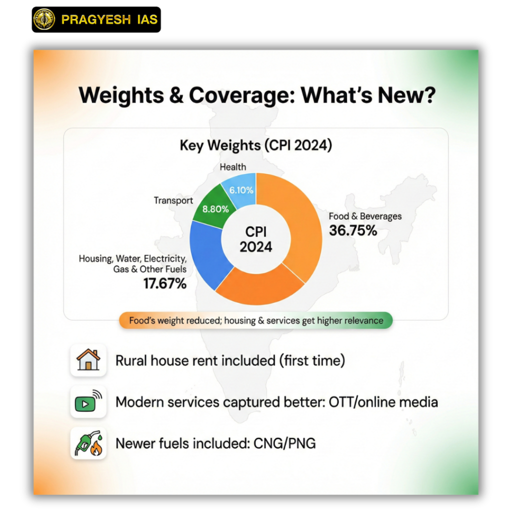 CPI 2024 weights infographic with donut chart: Food & Beverages 36.75%, Housing/Water/Electricity/Gas/Other fuels 17.67%, Transport 8.80%, Health 6.10%; notes rural rent, OTT/online media, CNG/PNG included.